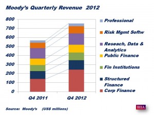 Moody's Results Q4 2012