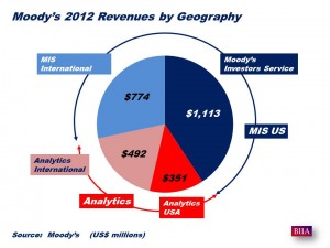 Moody's Revenue by  Geography 2012