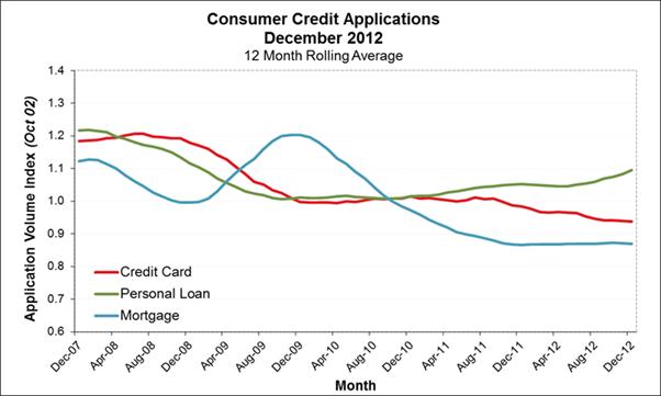Veda Credit Demand Index 4th quarter