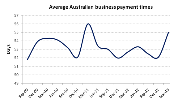 Payment trends Australia March 13