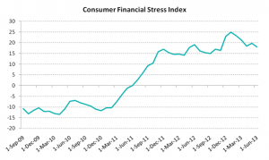 Consumer Financial Stress Index