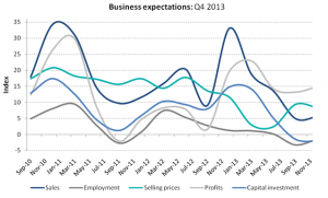 Australian Business Expectations Q4 2013