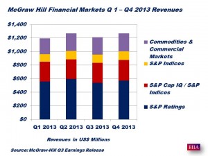 McGraw-Hill 2013 Quarterly Revenues