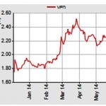 Veda Stock Chart May 2014
