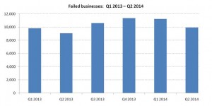 2014 Q2 business failures