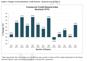Veda Commerical Credit Demand Index Oct 2014