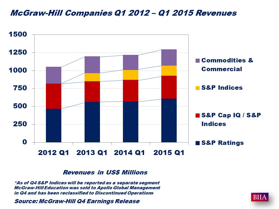 2015 McGraw-Hill Q1 2015 Revenues