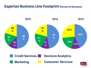 Experian 2015 vs 2014 growth Services