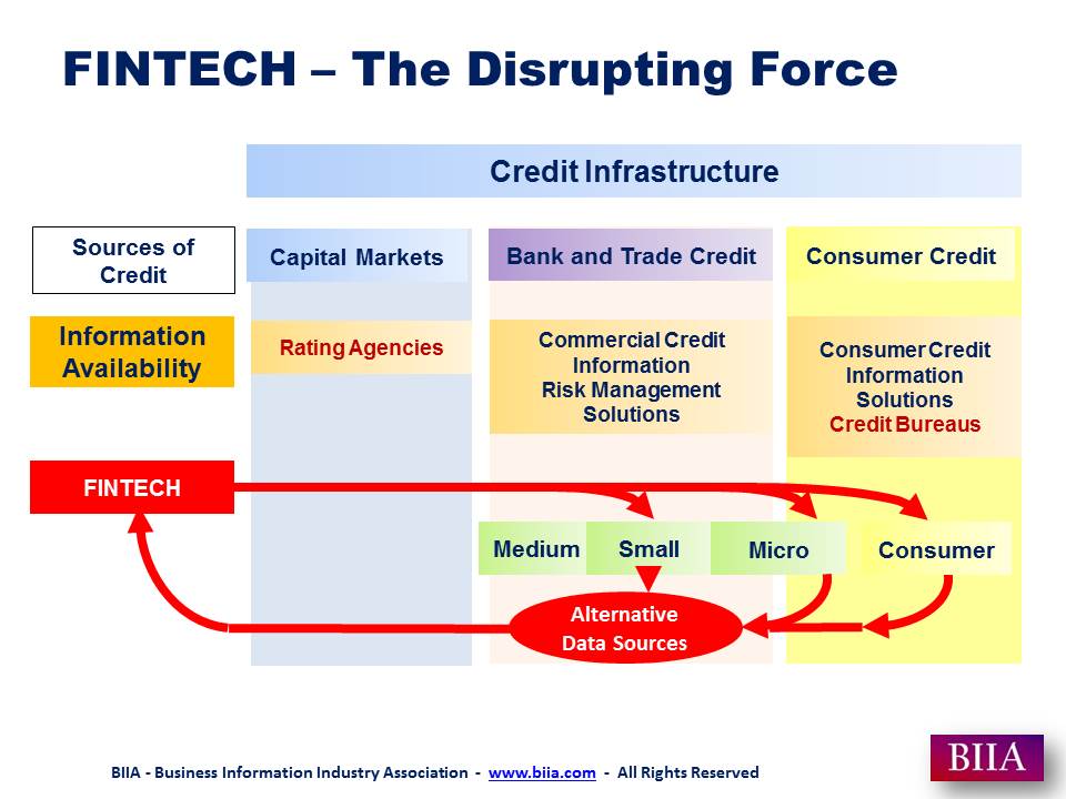 FINTECH the Disrupting Force