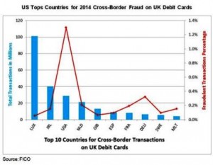 FICO CREDIT CARD FRAUD UK-Debit-Fraud