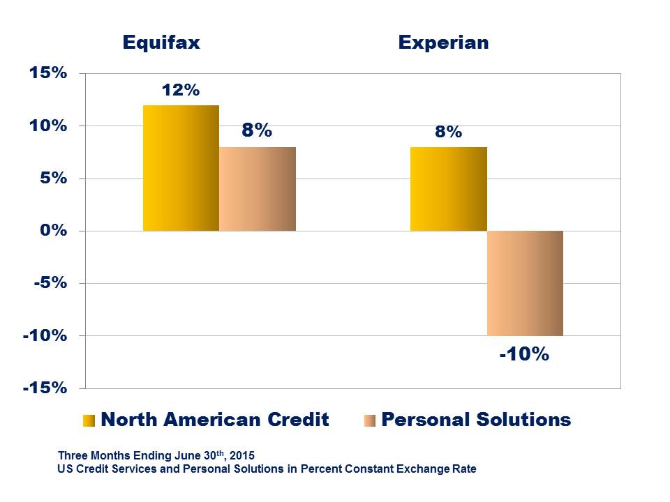 Growth comparison Equi and Exper