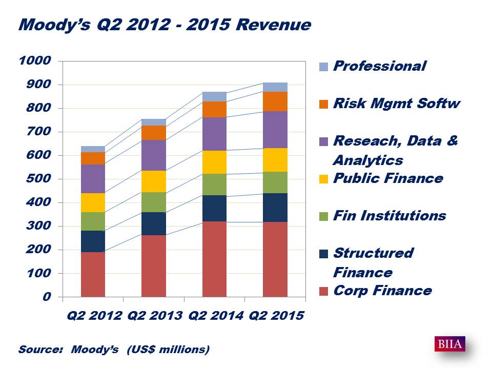 Moody's Q2 2012 - 2015