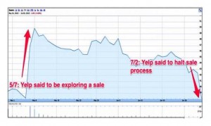 Yelp Stock Chart 1