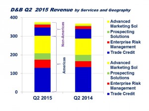 2015 Q2 D&B Quarterly Summary Geo & Services