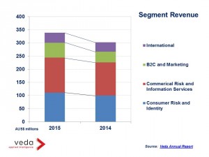 2015 VEDA Results Sebment Revenues