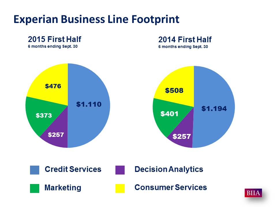 Experian 2015 vs 2014 first half fiscal y 2016 by Services