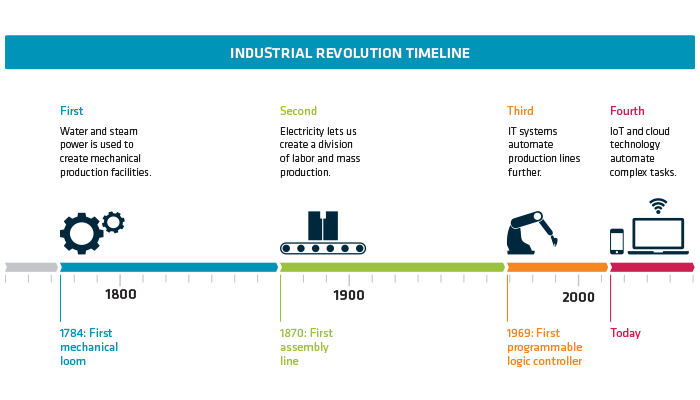 mjolner_industrial_revolution_timeline