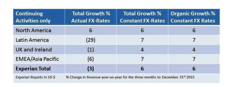 Experian 3Month to Dec 2015