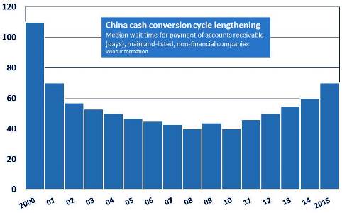 China payment delays 2015