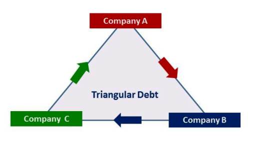 Triangular debt