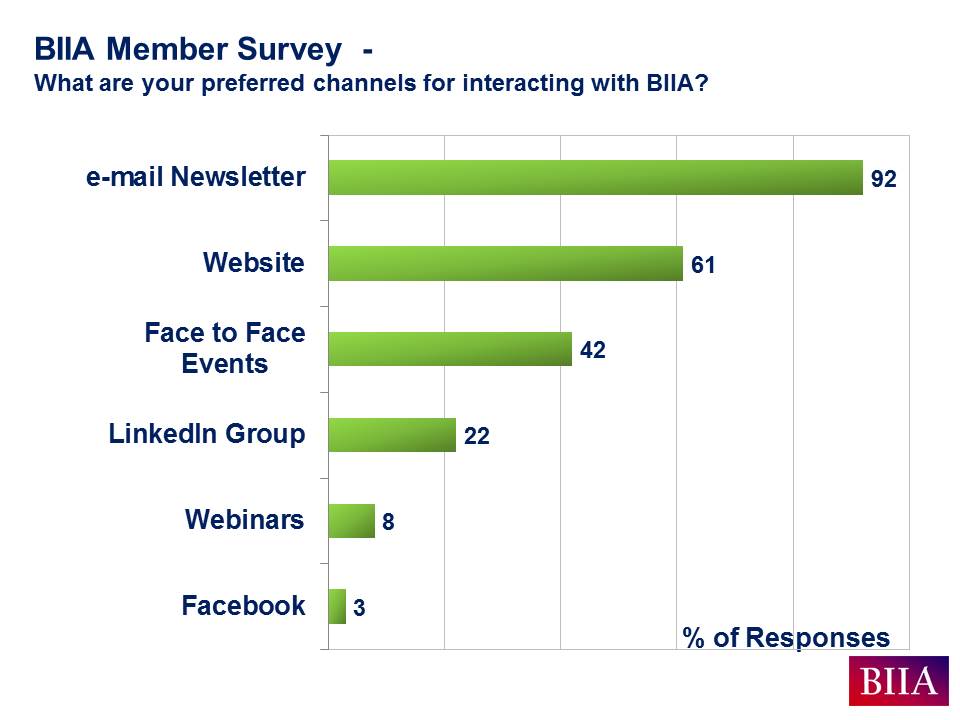 BIIA Aug 2016 Member Survey Results Slide B