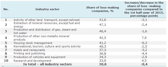 0000-2016-10-17-b-share-of-loss-making-companies_industries_top-10_2